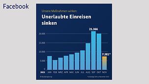 Wir ordnen Migration nach Deutschland, gehen gegen illegale Einreisen vor – und unsere Maßnahmen wirken. Das zeigen aktuelle Zahlen der Bundespolizei.