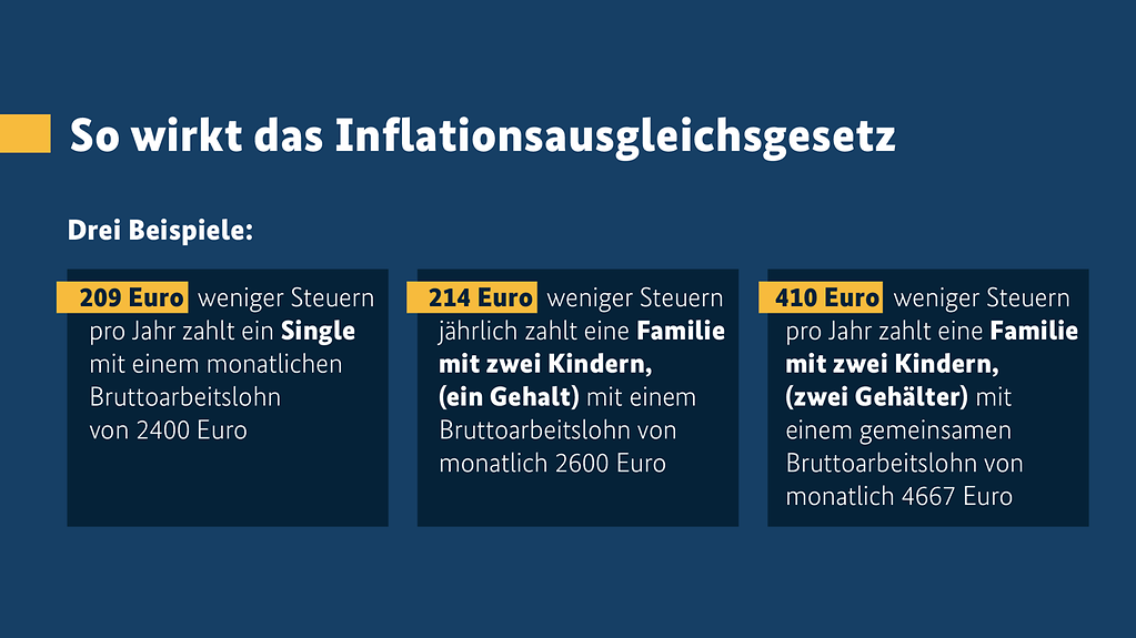 Grafik, die die verschiedenen Entlasstungsstufen durch das Inflationsausgleichsgesetz für Singles und Familien darstellt