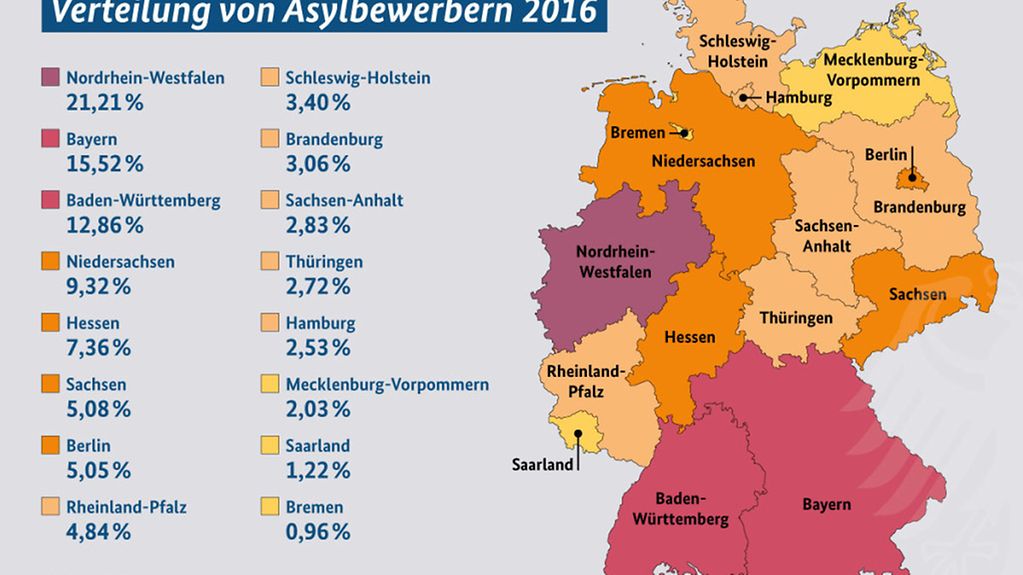 Grafik Verteilung von Asylbewerbern nach Bundesländern in 2016