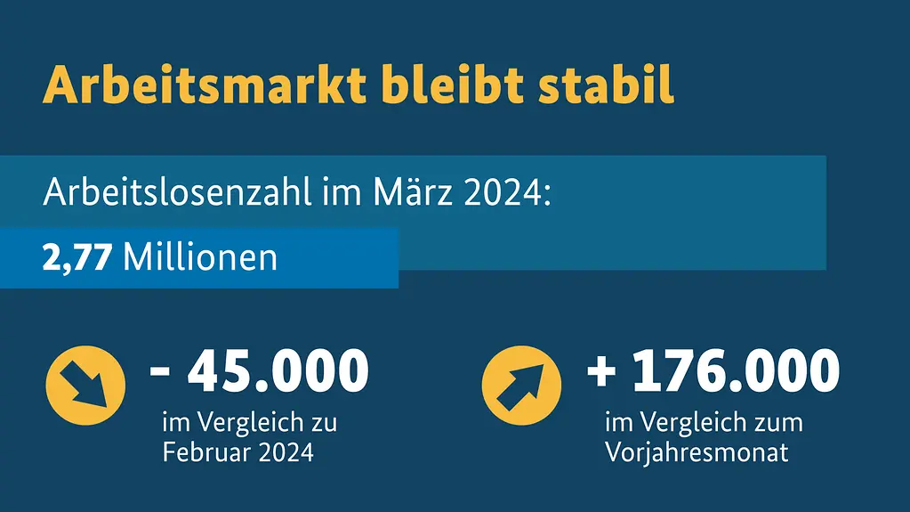 Grafik zeigt den Arbeitsmarkt im März