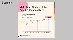 Beschäftigte in der Altenpflege arbeiten hart und oft unter schwierigen Bedingungen: Sie verdienen Respekt und anständige Löhne für ihren Einsatz.