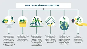 Infografik zur Ernährungsstrategie