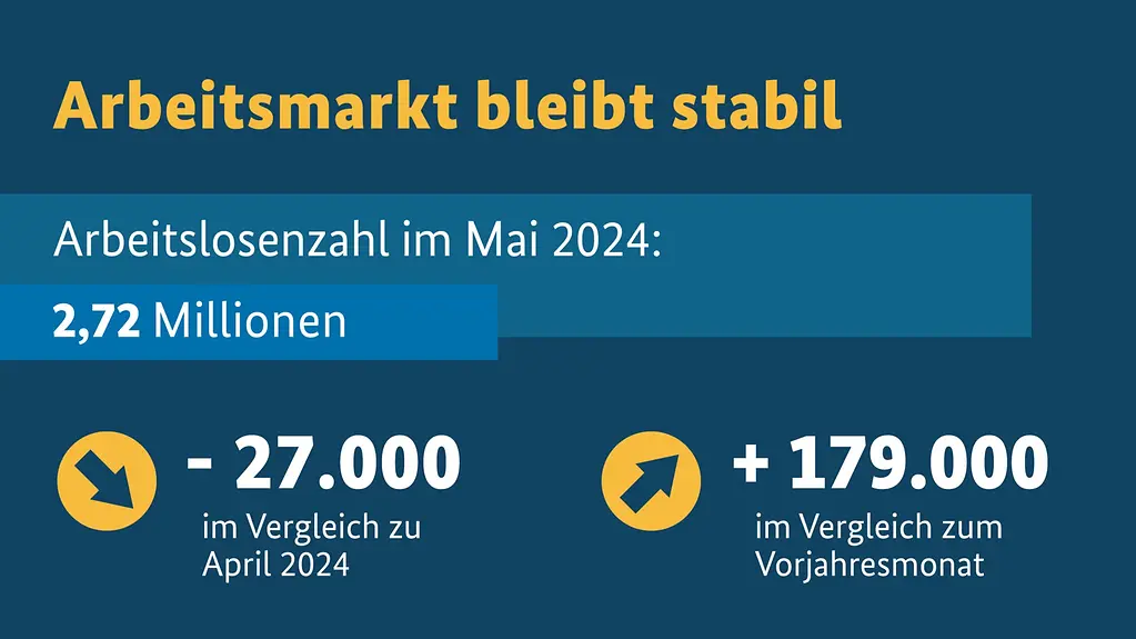 Die Grafik zeig die Arbeitsmarktzahlen für Mai 2024: Es waren 2,72 Millionen Menschen arbeitslos.