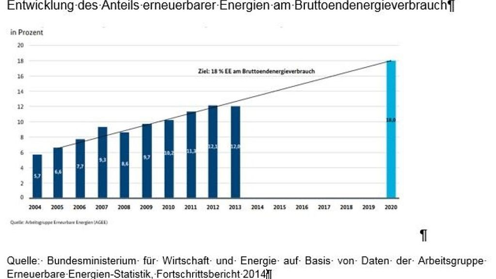 Grafik Entwicklung des Anteils erneuerbarer Energien