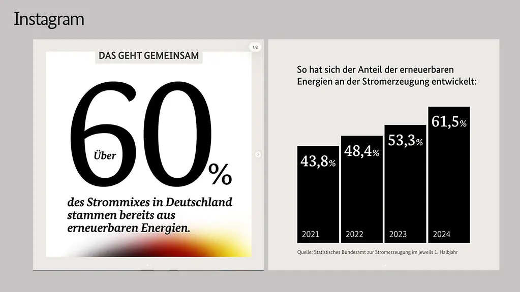 Wir machen weiter Tempo beim Ausbau der erneuerbaren Energien. Mit Erfolg: Im ersten Halbjahr 2024 gab es bei der Stromerzeugung einen neuen Rekord.
