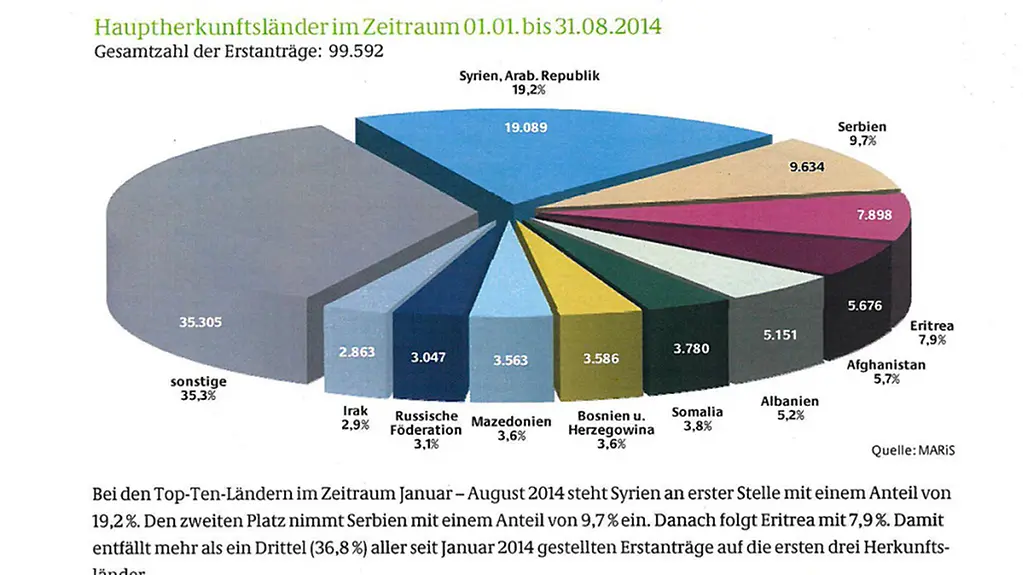 Hauptherkunftsländer von Asylsuchenden. Von insgesamt 99.592 Erstanträgen fallen 35,3, Prozent auf Sonstige, 19,2 auf Syrien und die Arabische Republik, Serbien 9,7, Eritrea 7,9, Afghanistan 5,7, Albanien 5,2, Somalia 3,8, Bosnien und Herzegowina 3,6, Maz