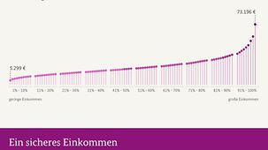 Grafik zum Regierungsbericht zur Lebensqualität in Deutschland - Verteilung der Haushaltsnettoeinkommen 2013