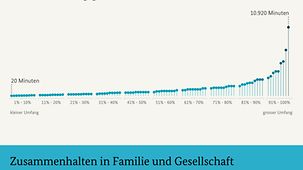 Grafik zum Regierungsbericht zur Lebensqualität in Deutschland - Ehrenamtliches Engagement