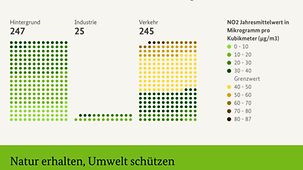 Grafik zum Regierungsbericht zur Lebensqualität in Deutschland - Jahresmittelwerte der Stickstoffdioxidbelastung 2015