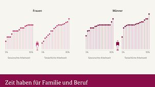 Grafik zum Regierungsbericht zur Lebensqualität in Deutschland - Gewünschte und tatsächliche Arbeitszeit von Frauen und Männern