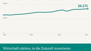 Grafik zum Regierungsbericht zur Lebensqualität in Deutschland - Entwicklung des Bruttoinlandsproduktes pro Kopf in Euro