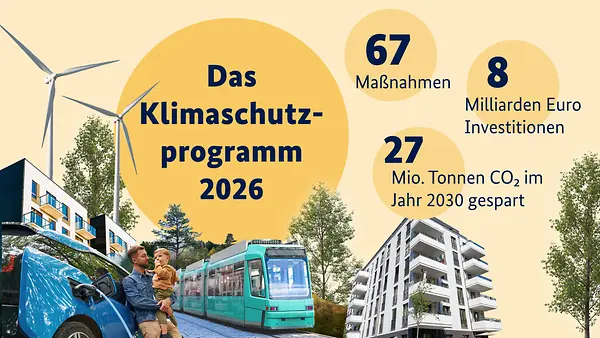 Grafik zum Klimaschutzprogramm der Bundesregierung