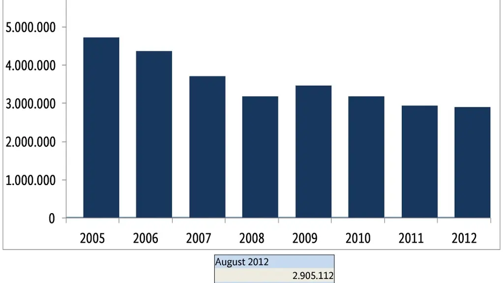 Die Augustwerte zum Arbeitsmarkt seit Einführung des SGB II (Hartz IV). 2005: 4.728.325, 2006: 4.371.656, 2007: 3.705.434, 2008: 3.195.740, 2009: 3.471.513, 2010: 3.188.122, 2011: 2.944.686, 2012: 2.905.112.