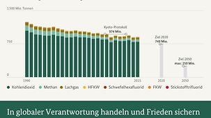 Grafik zum Regierungsbericht zur Lebensqualität in Deutschland - Entwicklung der Treibhausgas-Emissionen in Deutschland