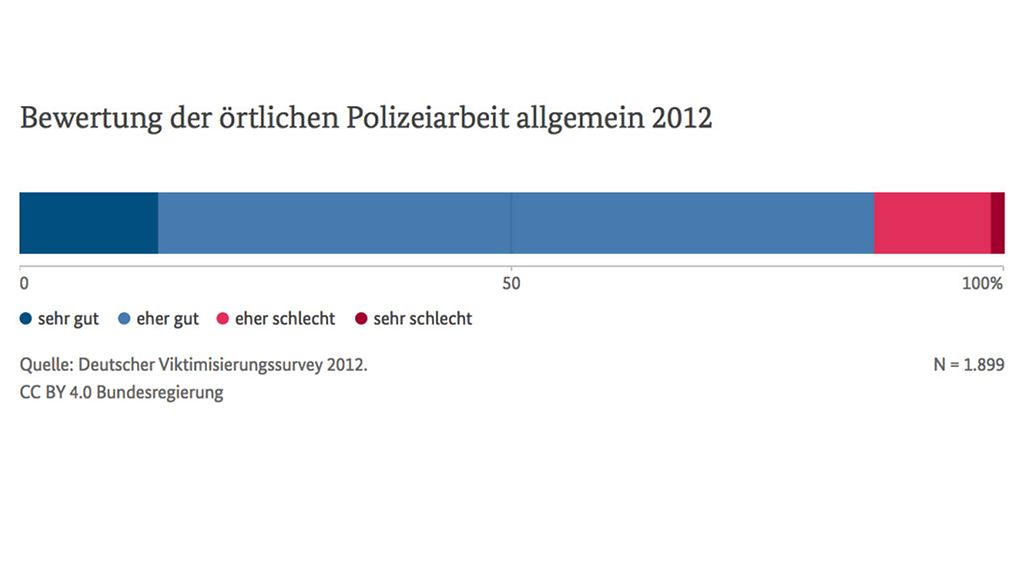 Grafik: Bewertung der örtlichen Polizeiarbeit 2012