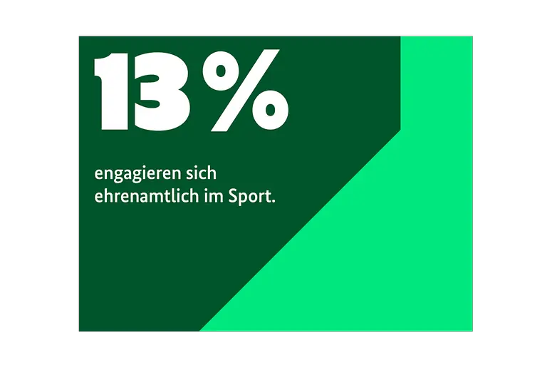 13% engagieren sich ehrenamtlich im Sport
