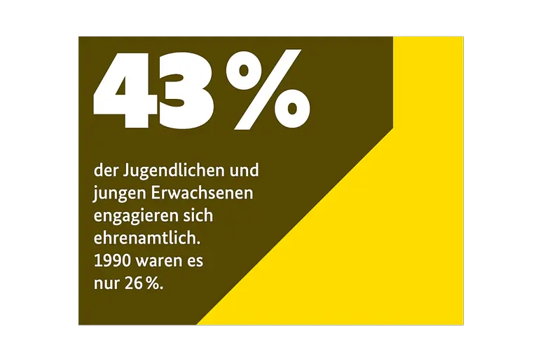 43% der Jugendlichen und jungen Erwachsenen engagieren sich ehrenamtlich.