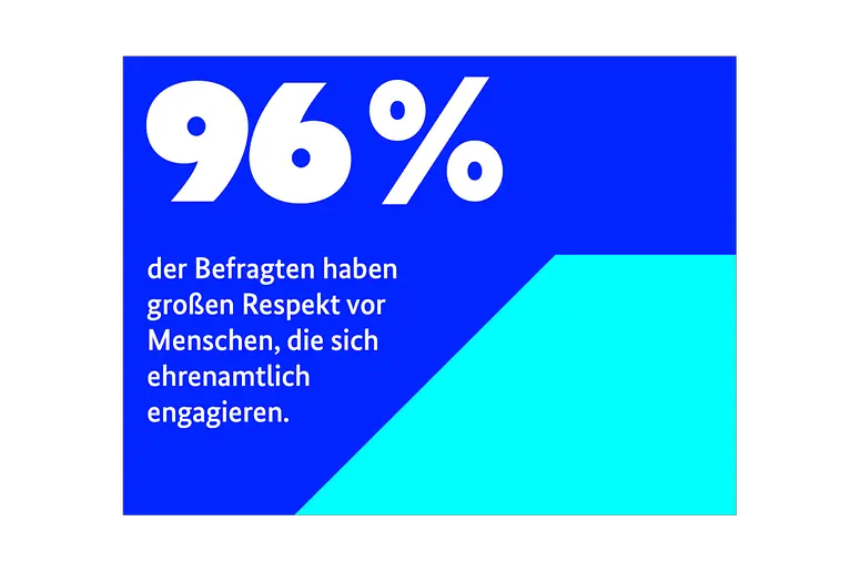 96% der Befragten haben großen Respekt vor Menschen, die sich ehrenamtlich engagieren.