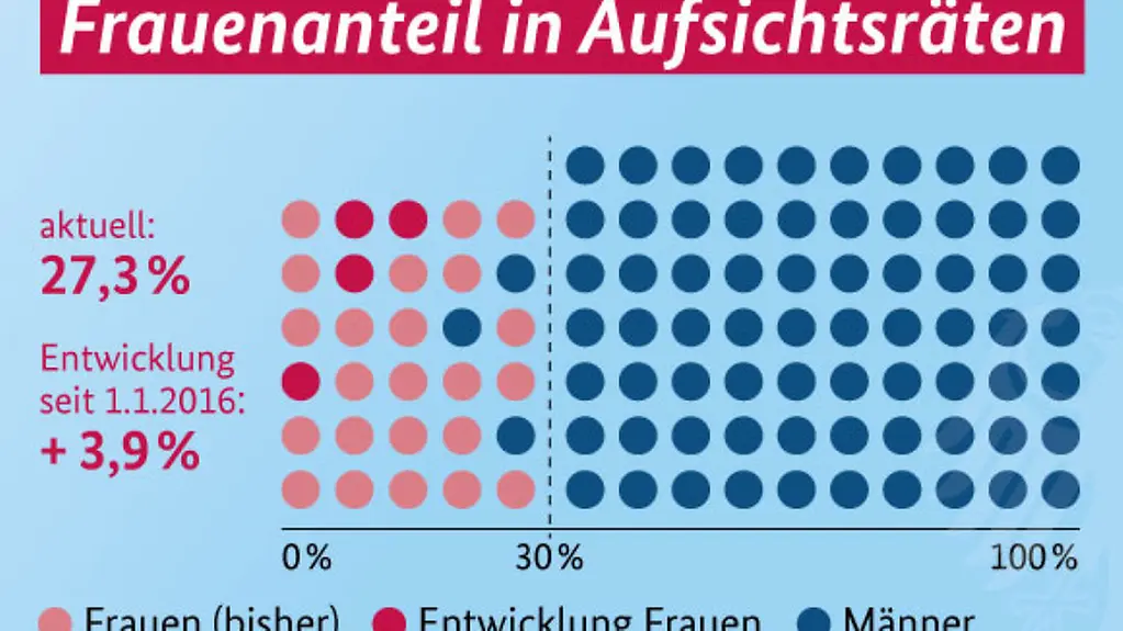 Grafik zu "Frauen in Aufsichtsräten"