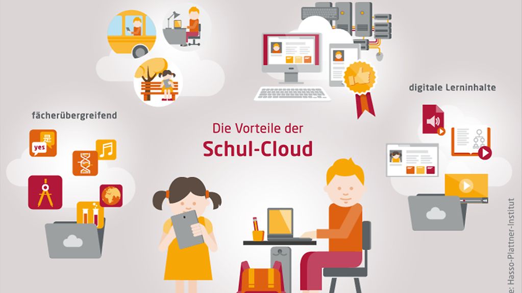 Grafik zu den Vorteilen der Schul-Cloud: überall verfügbar, einfacher und sicherer Zugang, digitale Lerninhalte, fächerübergreifend