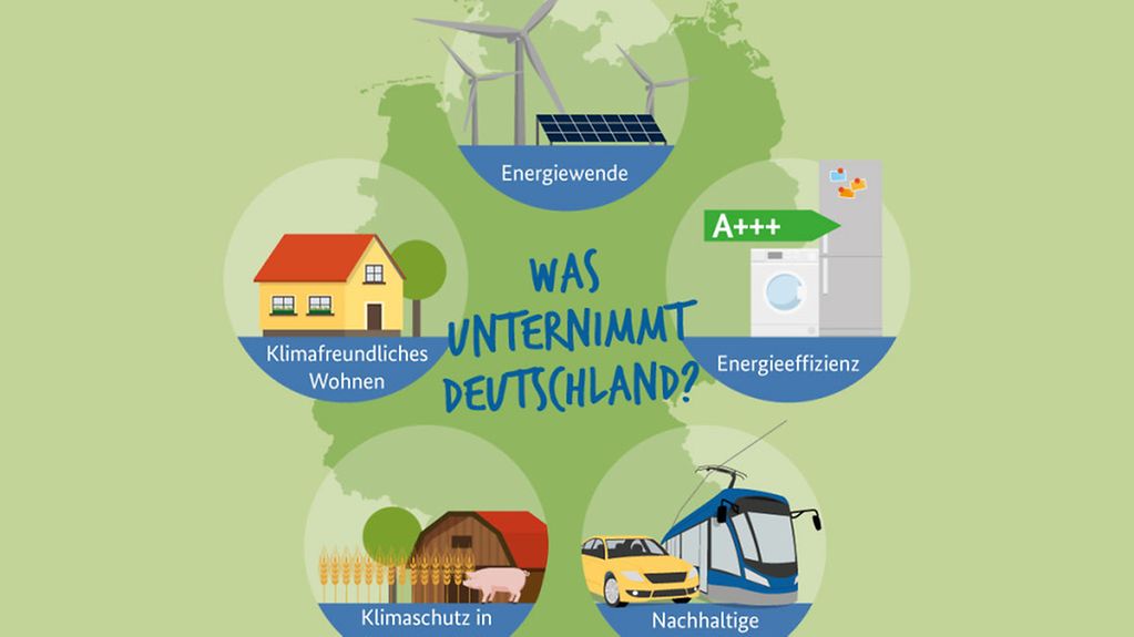 Infografik mit der Frage: Was unternimmt Deutschland für den Klimaschutz?