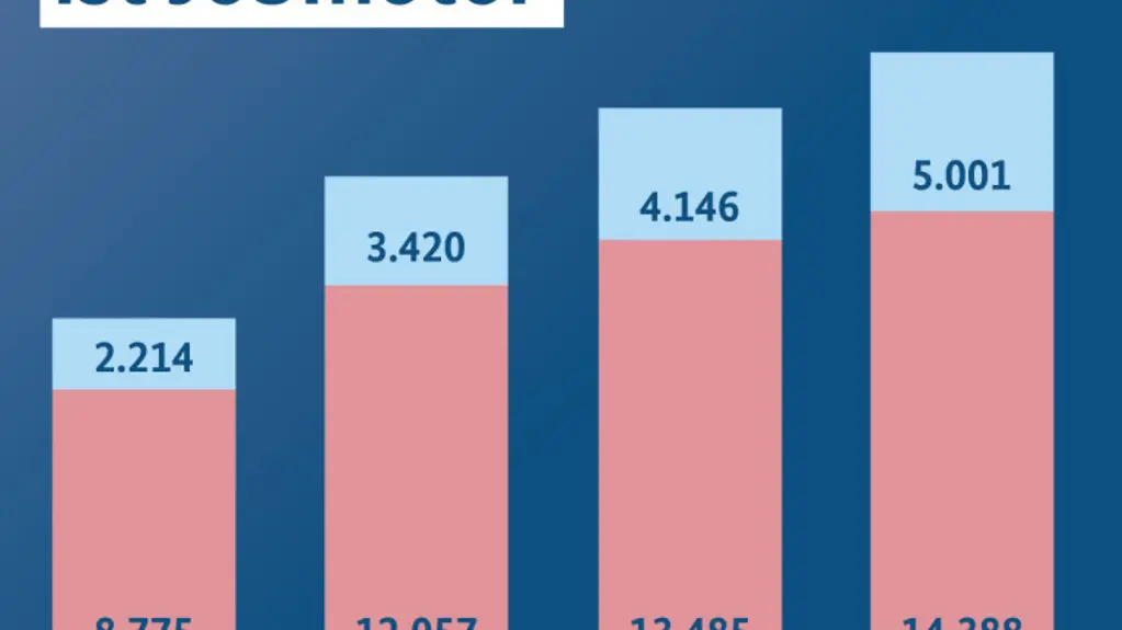 Grafik: Reglementierte und nicht reglementierte Berufe zwischen 2012 und 2015