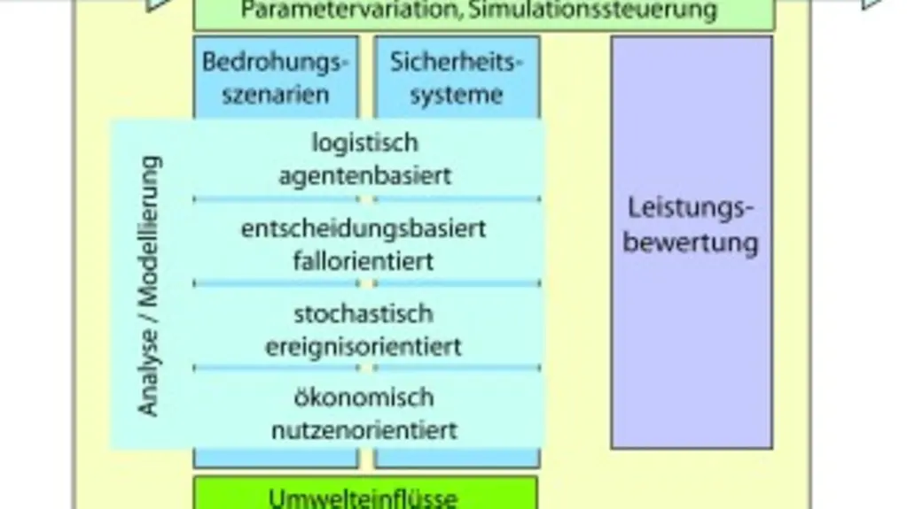 Im SiVe-Modell berücksichtige Faktoren