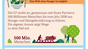 Grafik - Ernährungssicherung: Eine Welt ohne Hunger ist möglich