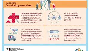 Grafik - Gesundheit: Gesundheitssysteme weltweit stärken