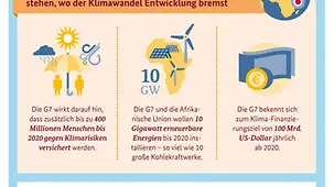 Grafik - Klimabeschlüsse: Den Menschen dort zur Seite stehen, wo der Klimawandel Entwicklung bremst