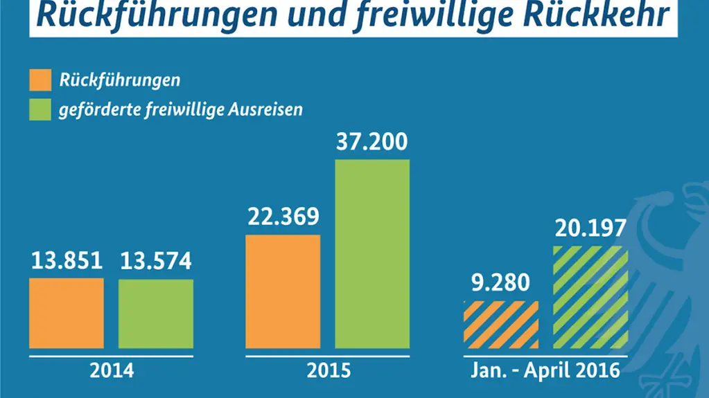 Balkendiagramm der Rückführungen und freiwilligen Ausreisen seit 2014