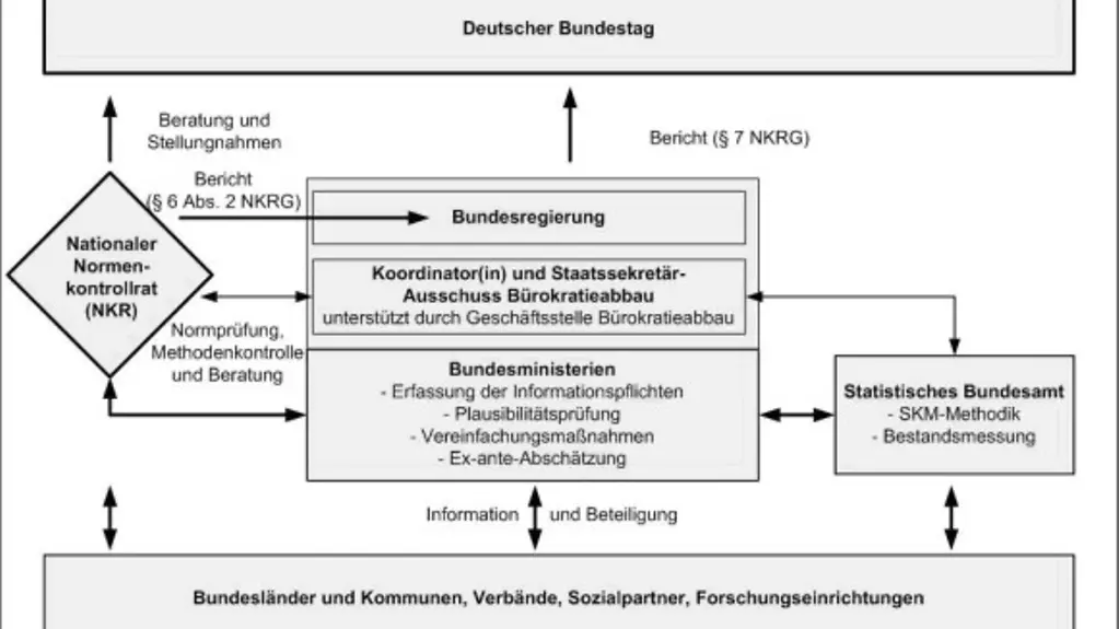 Organisation des Programm Bürokratieabbau und bessere Rechtsetzung