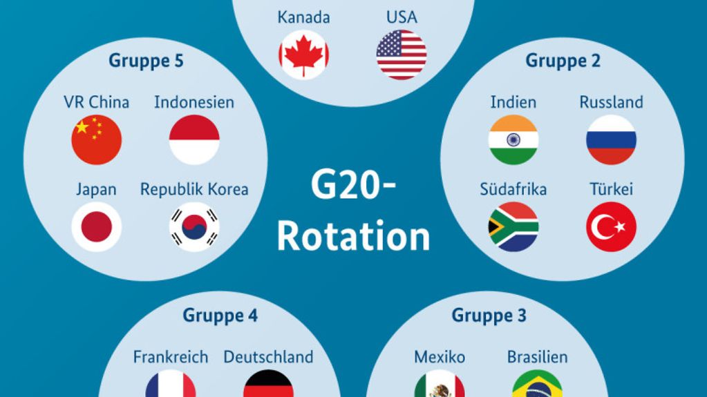 Grafische Darstellung: die 19 Mitgliedstaaten der G20 sind in fünf Gruppen aufgeteilt