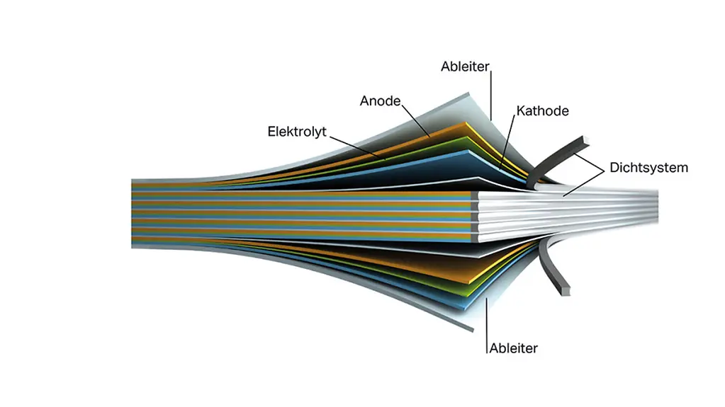 Grafik, die den Aufbau der neuen Batterie darstellt.