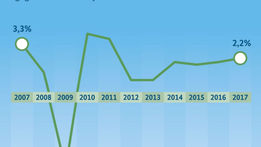 Grafik zum Wirtschaftswachstum 2007 bis 2017