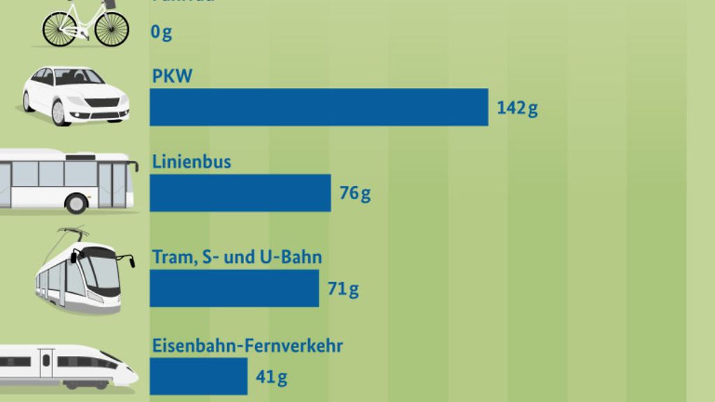 Grafik mit den durchschnittlichen Treibhausgasemissionen bei verschiedenen Verkehrsmitteln.