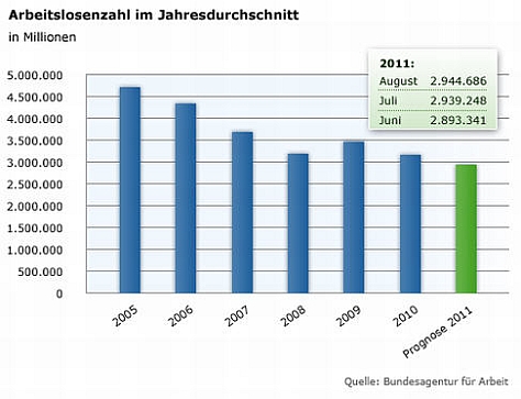 Grafik: Arbeitslosenquote