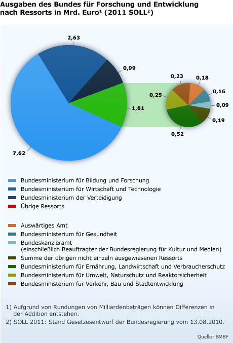 Grafik: Ausgaben des Bundes für Forschung und Entwicklung nach Resorts in Mrd. Euro