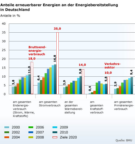 Grafik: Anteile erneuerbarer Energien an der Energiebereitstellung in Deutschland