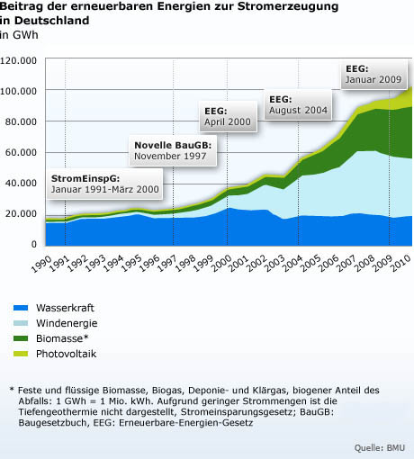 Grafik: Anteile erneuerbarer Energien an der Energiebereitstellung in Deutschland