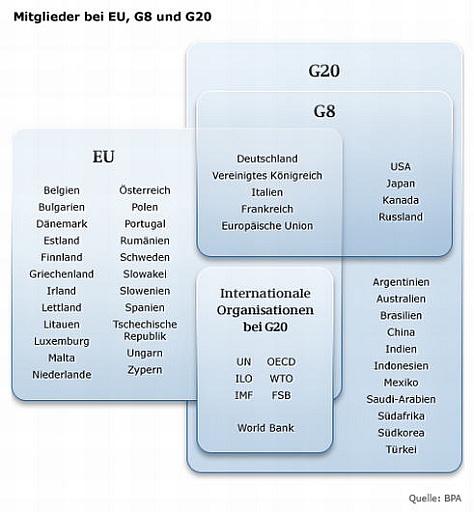 Grafik: Mitglieder bei EU, G8 und G20