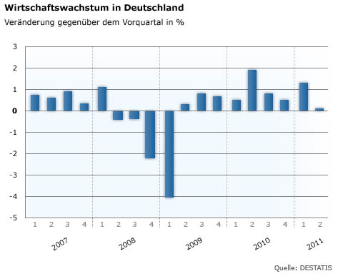 Grafik: Wirtschaftswachstum in Deutschland